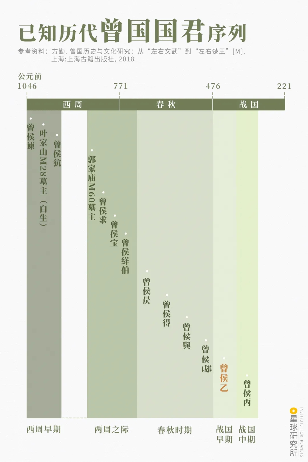 已知歷代曾國國君序列